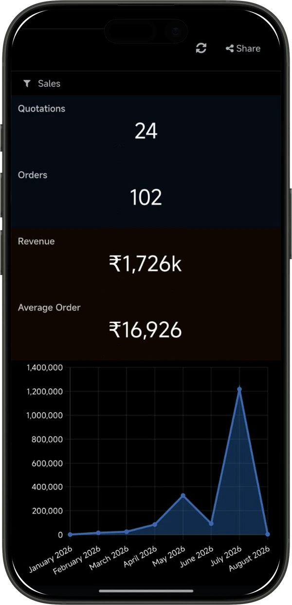 The same Odoo sales dashboard on a phone