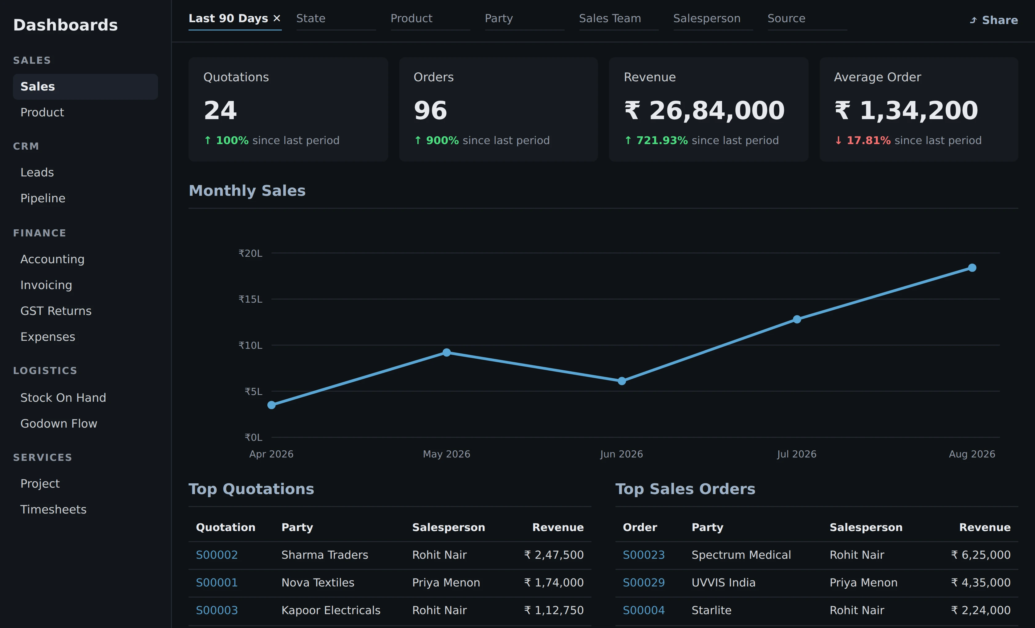 Odoo sales dashboard showing revenue, orders and top parties in rupees